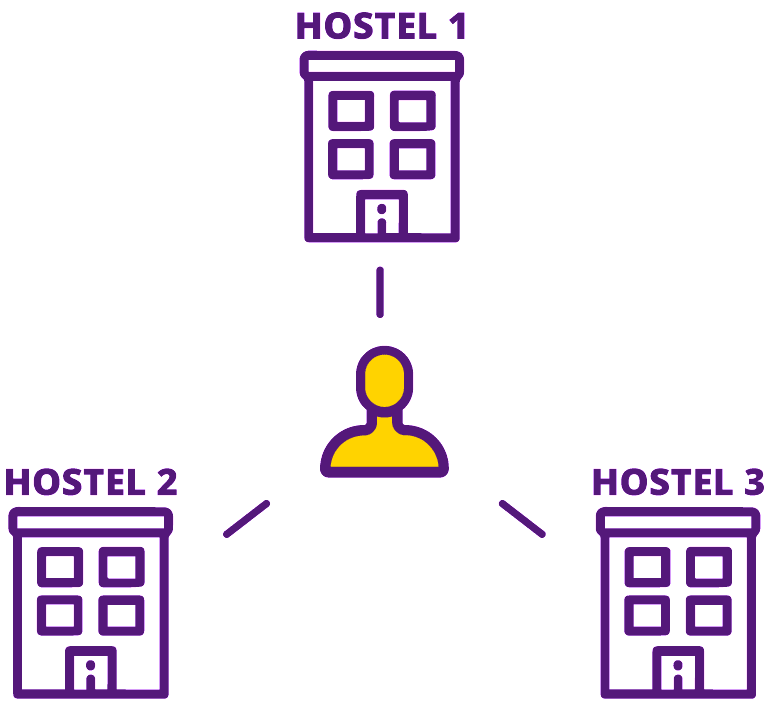 Multiple Properties